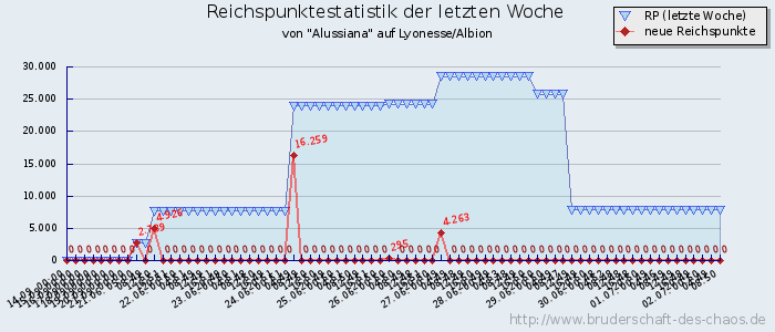 Reichspunktestatistik