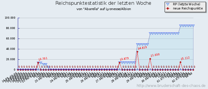 Reichspunktestatistik