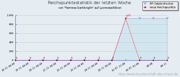 Reichspunktestatistik