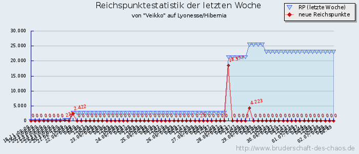 Reichspunktestatistik