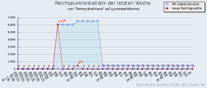 Reichspunktestatistik