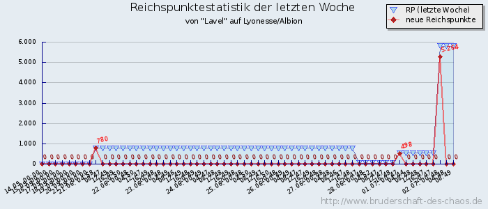 Reichspunktestatistik