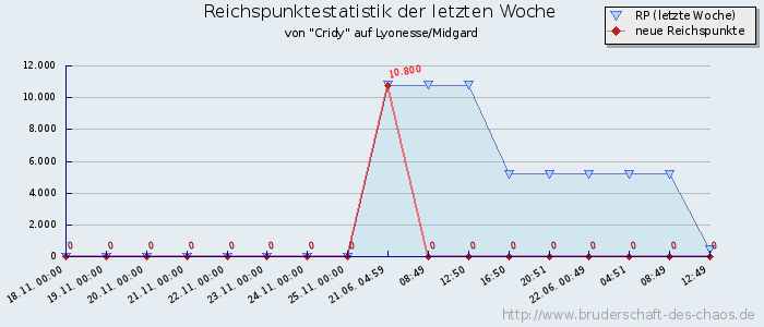 Reichspunktestatistik