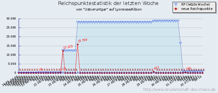 Reichspunktestatistik