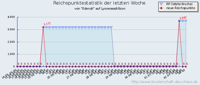 Reichspunktestatistik