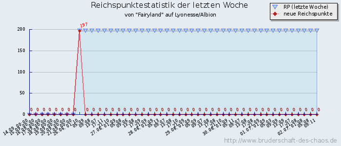 Reichspunktestatistik