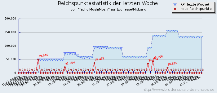 Reichspunktestatistik