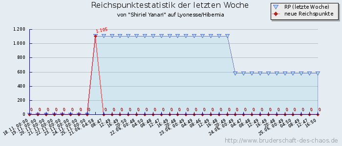 Reichspunktestatistik