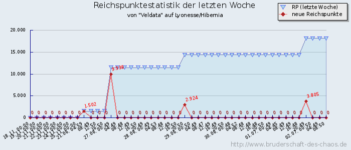 Reichspunktestatistik