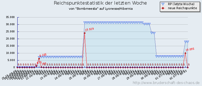 Reichspunktestatistik