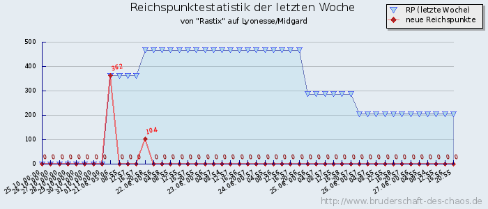 Reichspunktestatistik