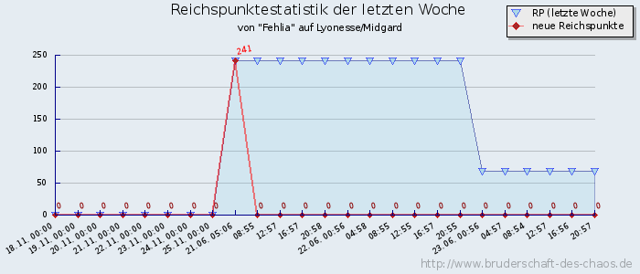 Reichspunktestatistik