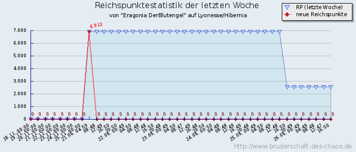 Reichspunktestatistik