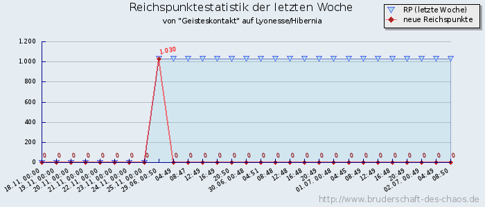 Reichspunktestatistik