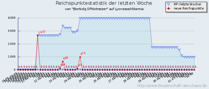 Reichspunktestatistik