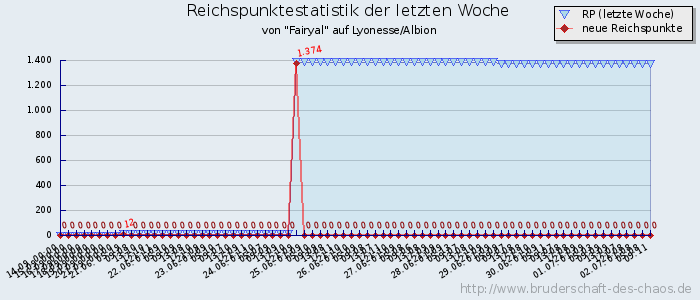 Reichspunktestatistik