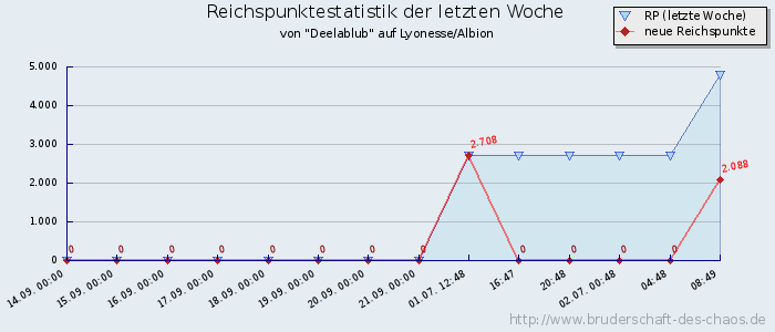 Reichspunktestatistik