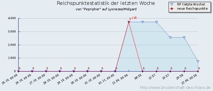 Reichspunktestatistik