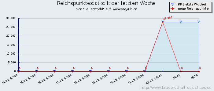 Reichspunktestatistik