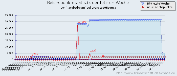 Reichspunktestatistik