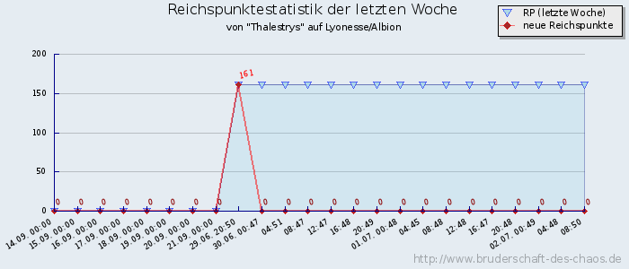 Reichspunktestatistik