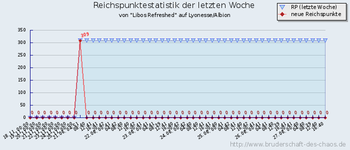 Reichspunktestatistik