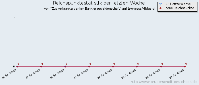 Reichspunktestatistik