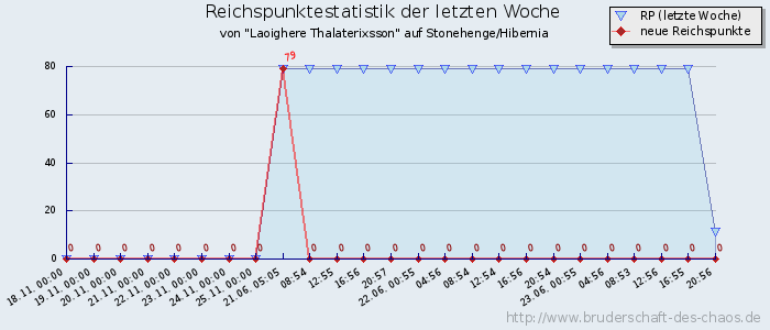 Reichspunktestatistik