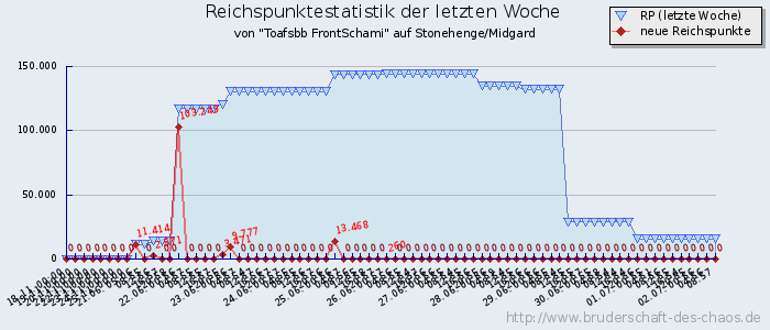 Reichspunktestatistik