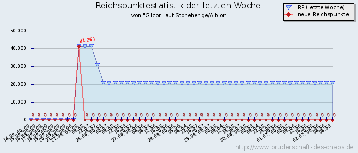 Reichspunktestatistik