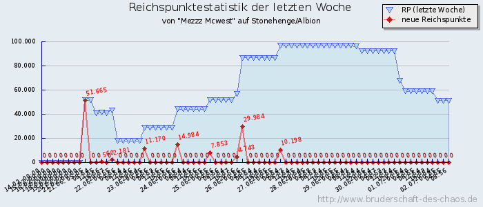 Reichspunktestatistik