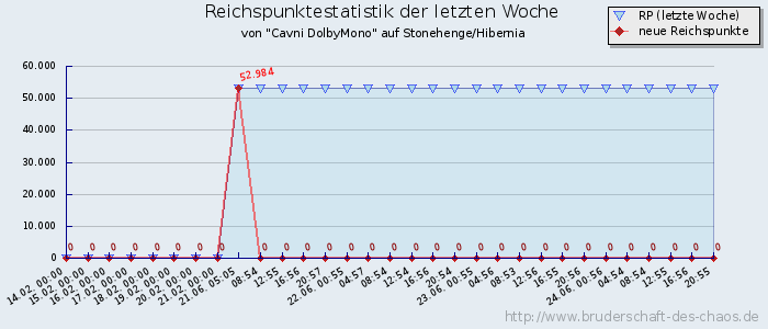 Reichspunktestatistik