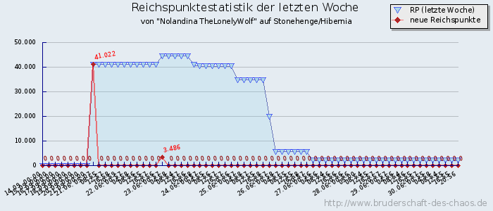 Reichspunktestatistik