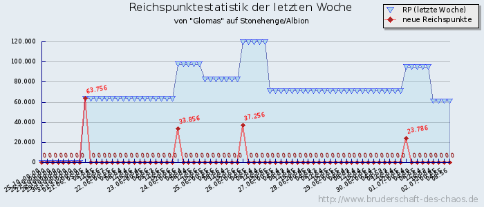 Reichspunktestatistik