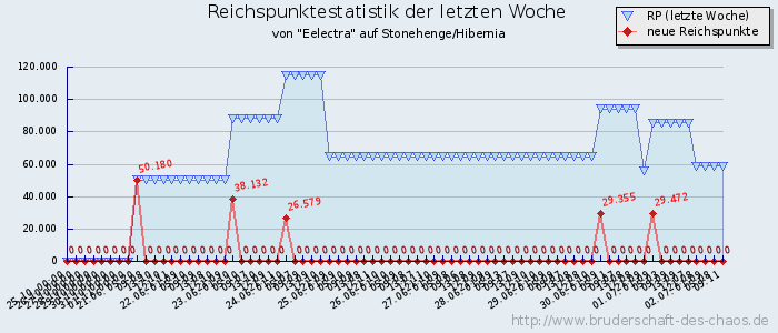 Reichspunktestatistik