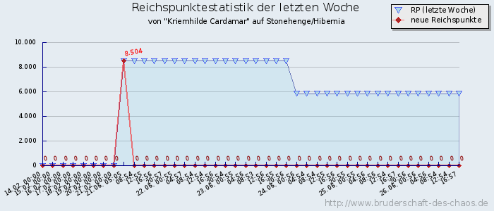 Reichspunktestatistik