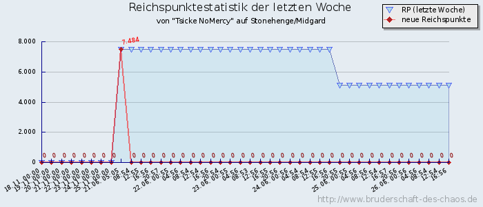 Reichspunktestatistik