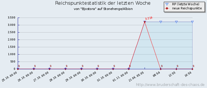 Reichspunktestatistik