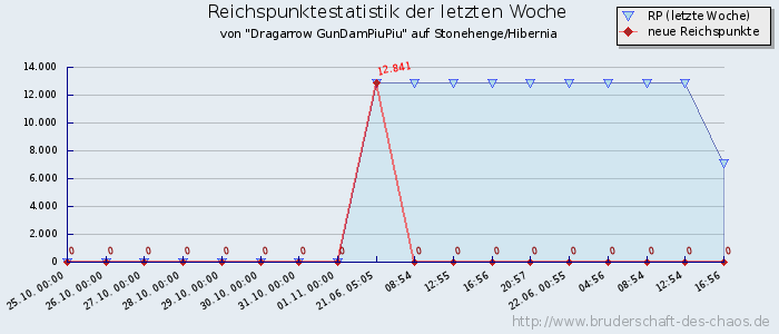 Reichspunktestatistik