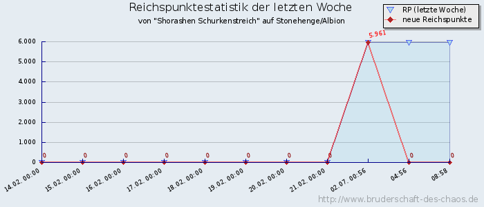 Reichspunktestatistik