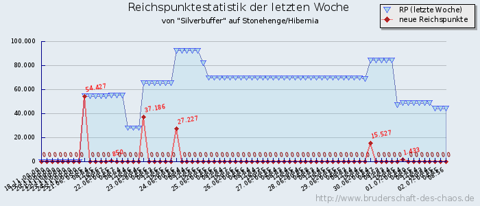 Reichspunktestatistik