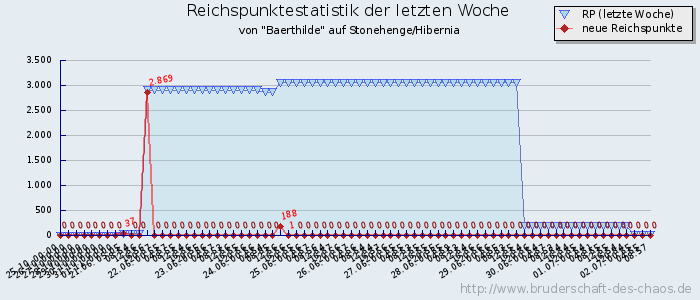 Reichspunktestatistik