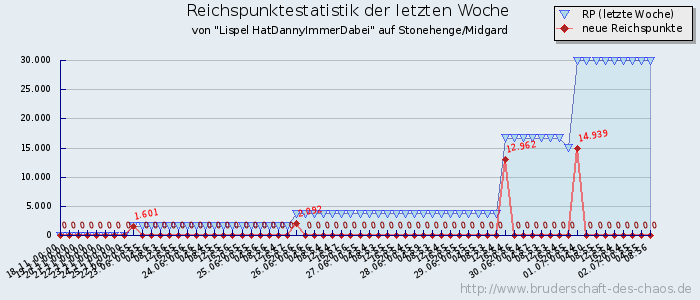 Reichspunktestatistik