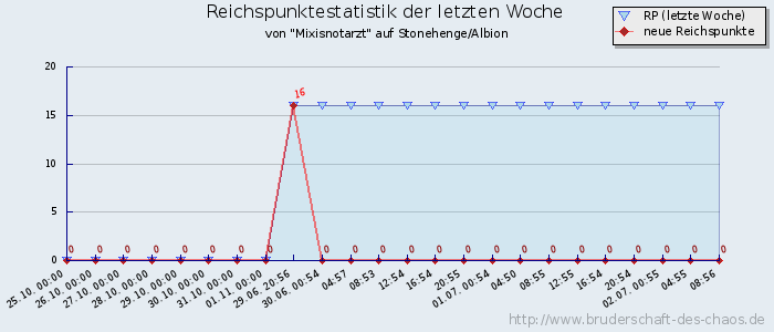 Reichspunktestatistik