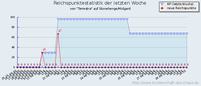 Reichspunktestatistik