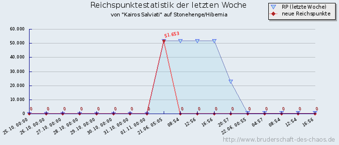 Reichspunktestatistik