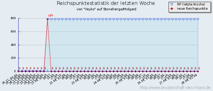 Reichspunktestatistik