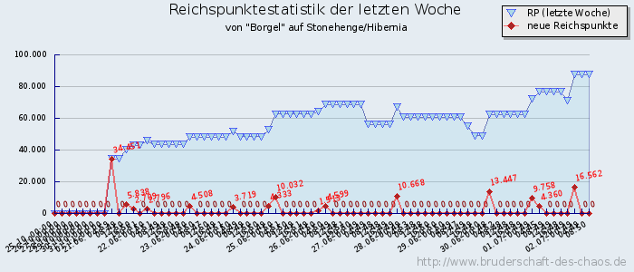 Reichspunktestatistik