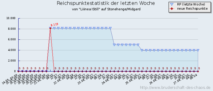 Reichspunktestatistik