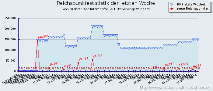 Reichspunktestatistik